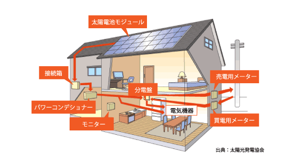 家庭用太陽光発電図