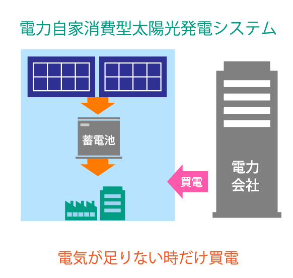 自家消費発電