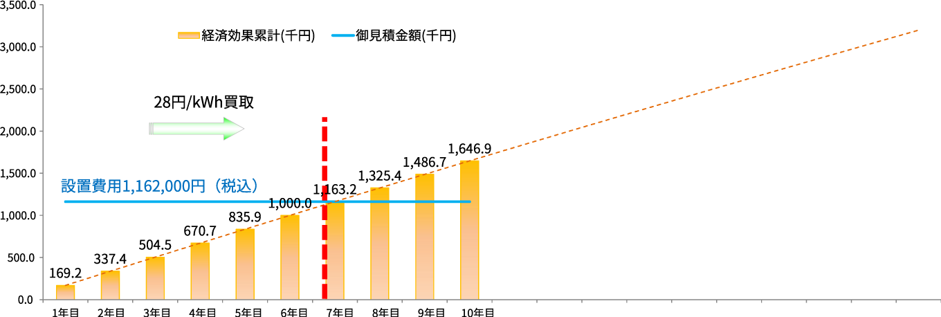 シミュレーション